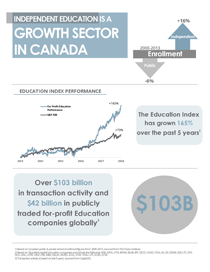 Infographic on M&A Activity in the for-profit education space.