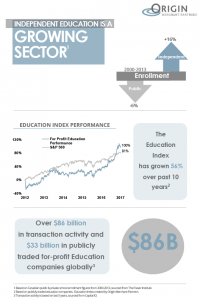 Infographic on M&A Activity in the for-profit education space.